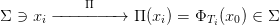            Π
Σ ∋ xi −−−− −−−→  Π (xi) = ΦTi (x0) ∈ Σ

